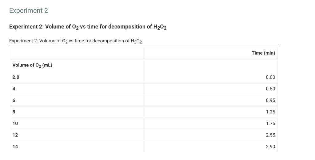 Experiment 1 Exact concentration of H2O2 stock | Chegg.com