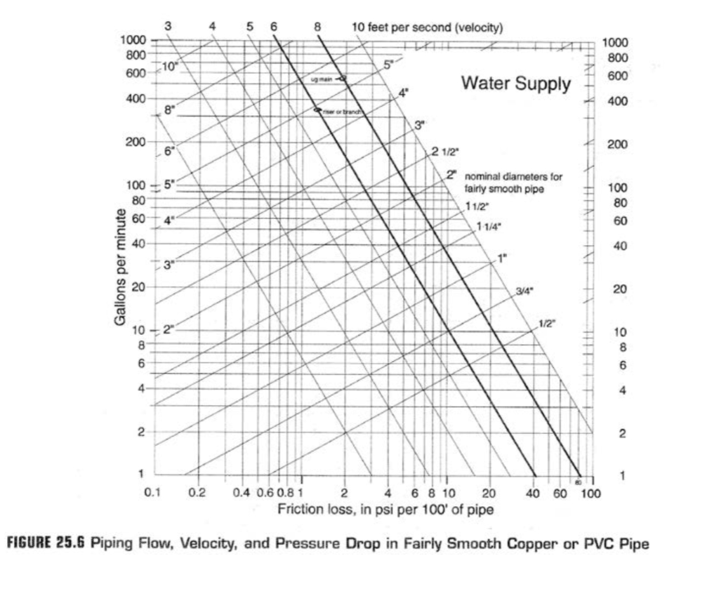 Pipe Riser Return Solved 23- Select a pipe (riser) to deliver 310 GPM in a | Chegg.com