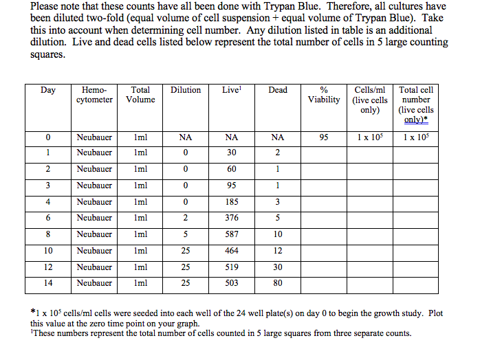 Solved Please note that these counts have all been done with