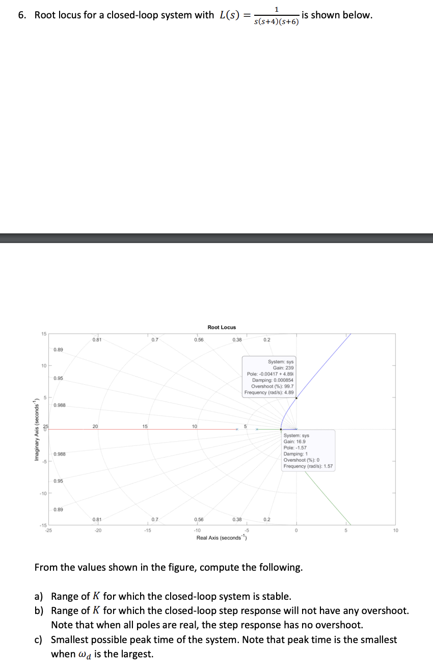 Solved Root locus for a closed-loop system with | Chegg.com
