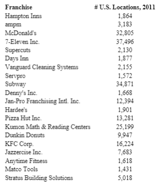 Solved Entrepreneur Magazine Ranks Franchises Using | Chegg.com