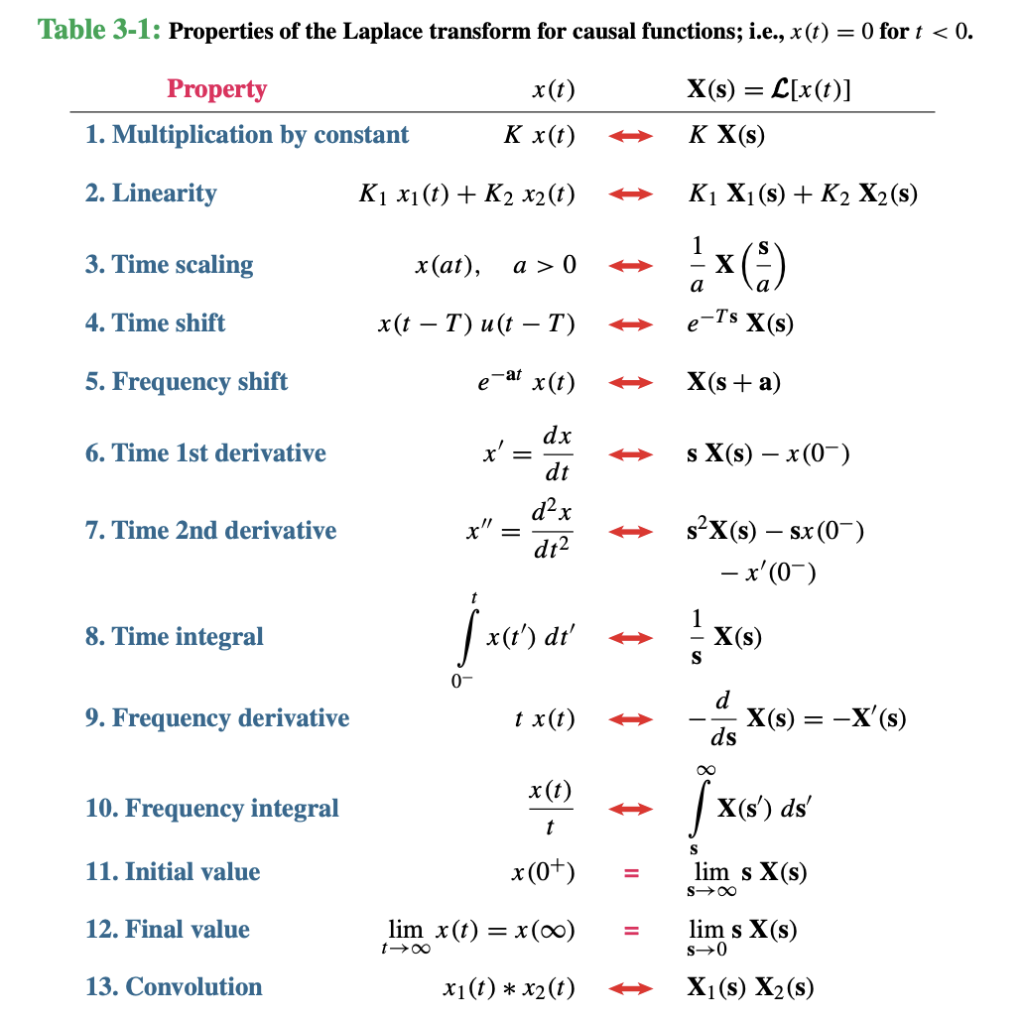 Solved Determine the Laplace transform of the