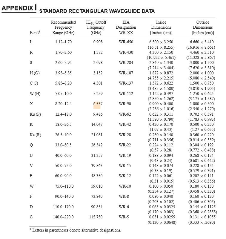 Consider two waveguides Waveguide 1 WR90 with
