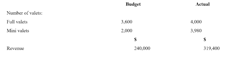 Solved Budget Actual Number of valets: Full valets 3,600 | Chegg.com