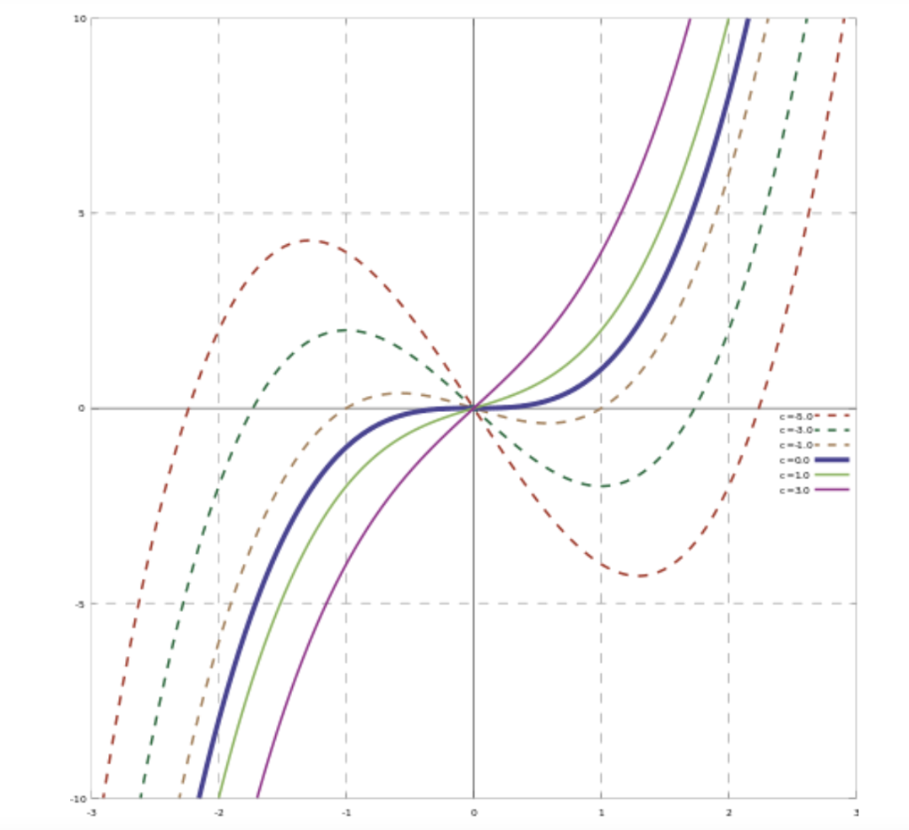 Solved PYTHON HELP The cubic equation 𝑥³ + 𝑐𝑥 = 0 has | Chegg.com