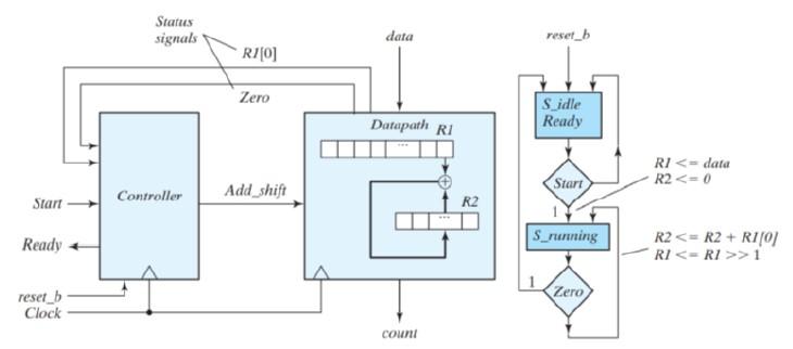 Solved A circuit that counts the number of ones in a data | Chegg.com