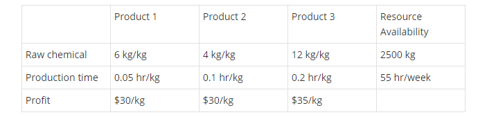 Solved A chemical plant makes three major products on a | Chegg.com