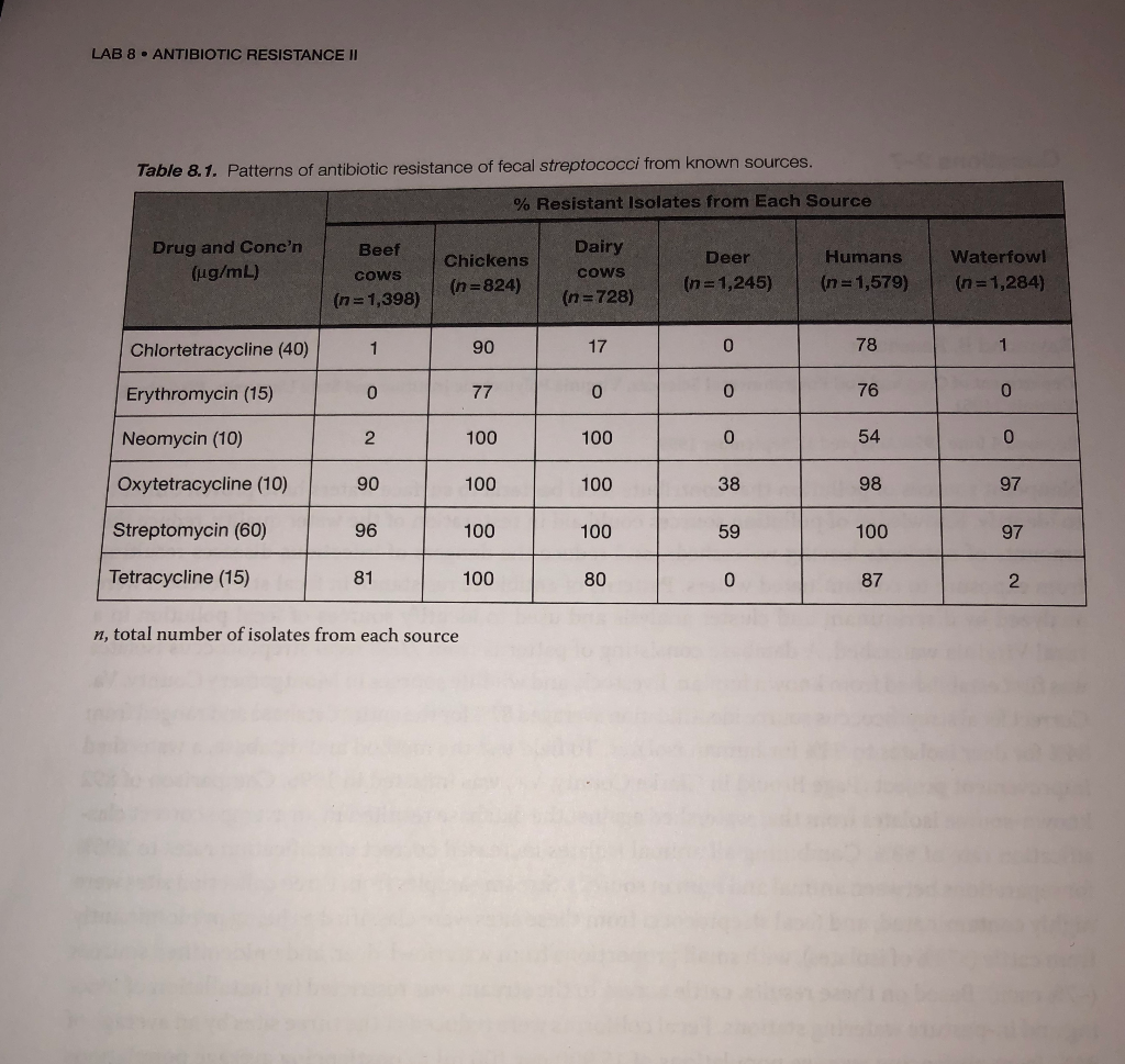 Solved LAB 8 ANTIBIOTIC RESISTANCE II Table 8.1. Patterns of | Chegg.com