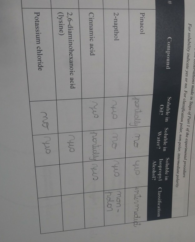 Solved Solubility In Oil Water Or Isopropyl Alcohol Record