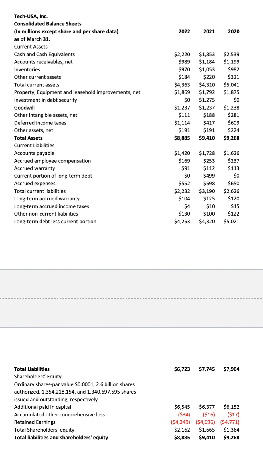 Solved Tech-USA, Inc. Net Income statements (in millions) | Chegg.com