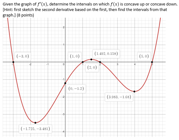Solved Given the graph of \\( f^{\\prime}(x) \\), determine | Chegg.com