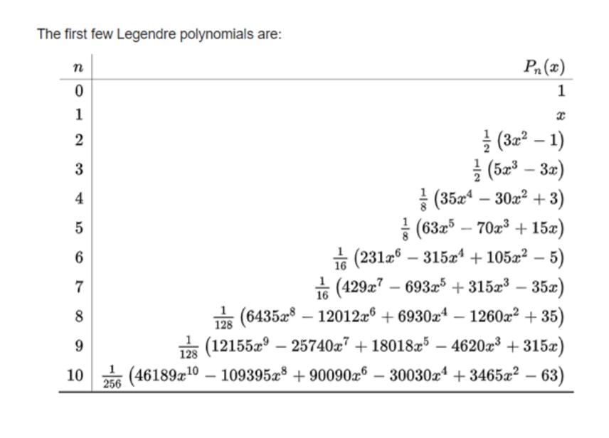 A table of the specific functions for the first few | Chegg.com