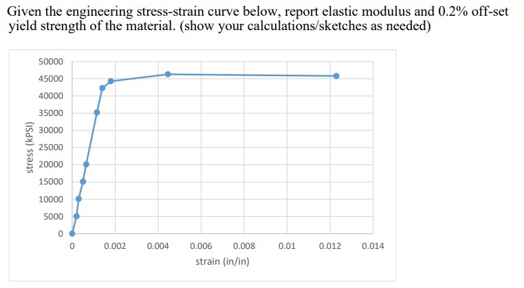 Solved Given the engineering stress-strain curve below, | Chegg.com