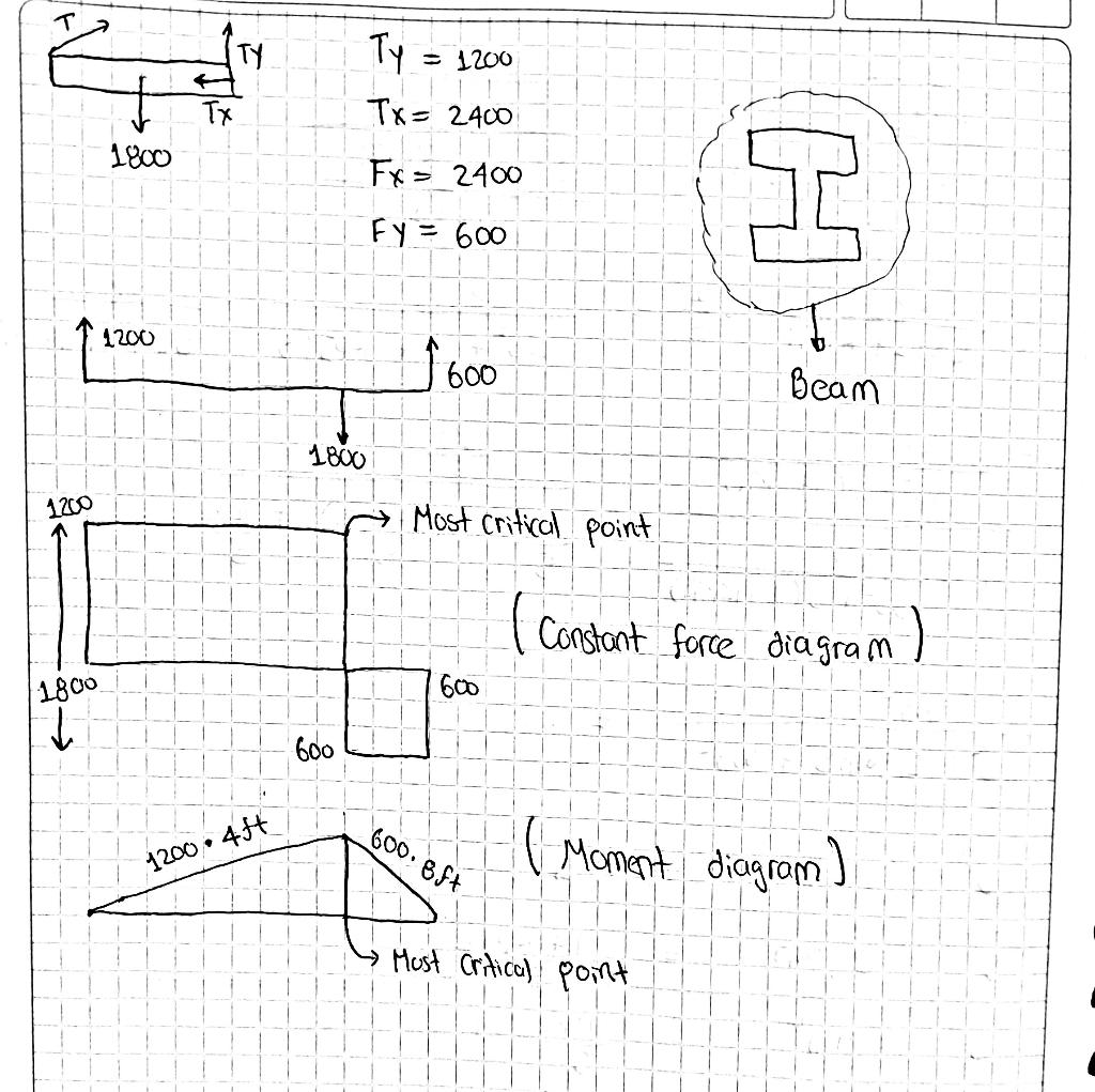 Solved The horizontal beam is made of 1020 cold-drawn steel, | Chegg.com