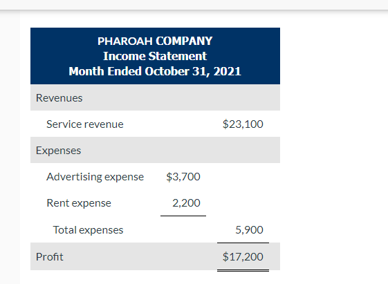 Solved Pharoah Company is owned and operated by Natasha | Chegg.com