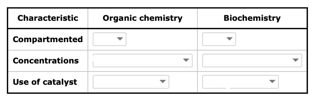 Solved Complete the following table comparing and | Chegg.com