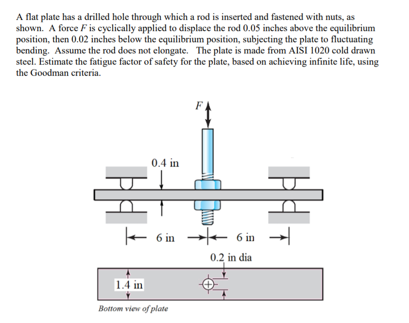 Solved A flat plate has a drilled hole through which a rod | Chegg.com