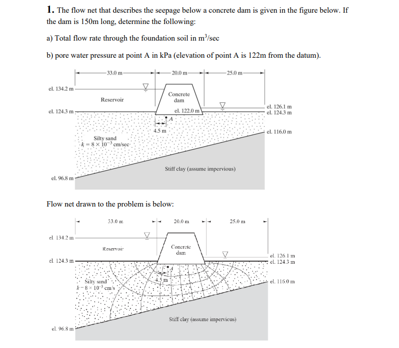 Solved 1. The flow net that describes the seepage below a | Chegg.com