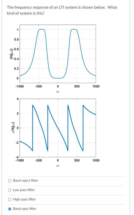 Solved The Frequency Response Of An Lti System Is Shown B Chegg Com