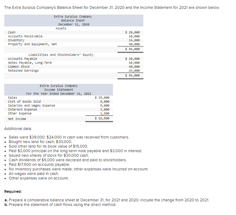 Solved The Extra Surplus Company's Balance Sheet for | Chegg.com