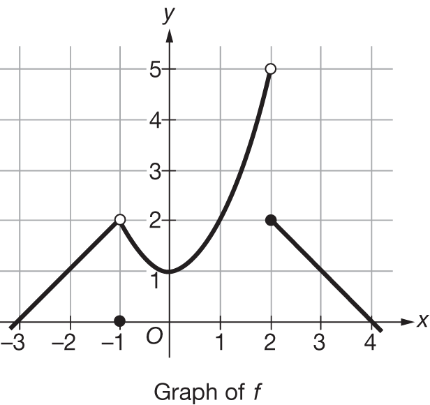 Solved The graph of the function f is shown above. What | Chegg.com