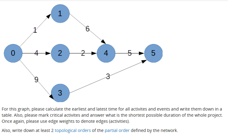 Solved 1 6 0 2 2-4 5 9 3 For this graph, please calculate | Chegg.com