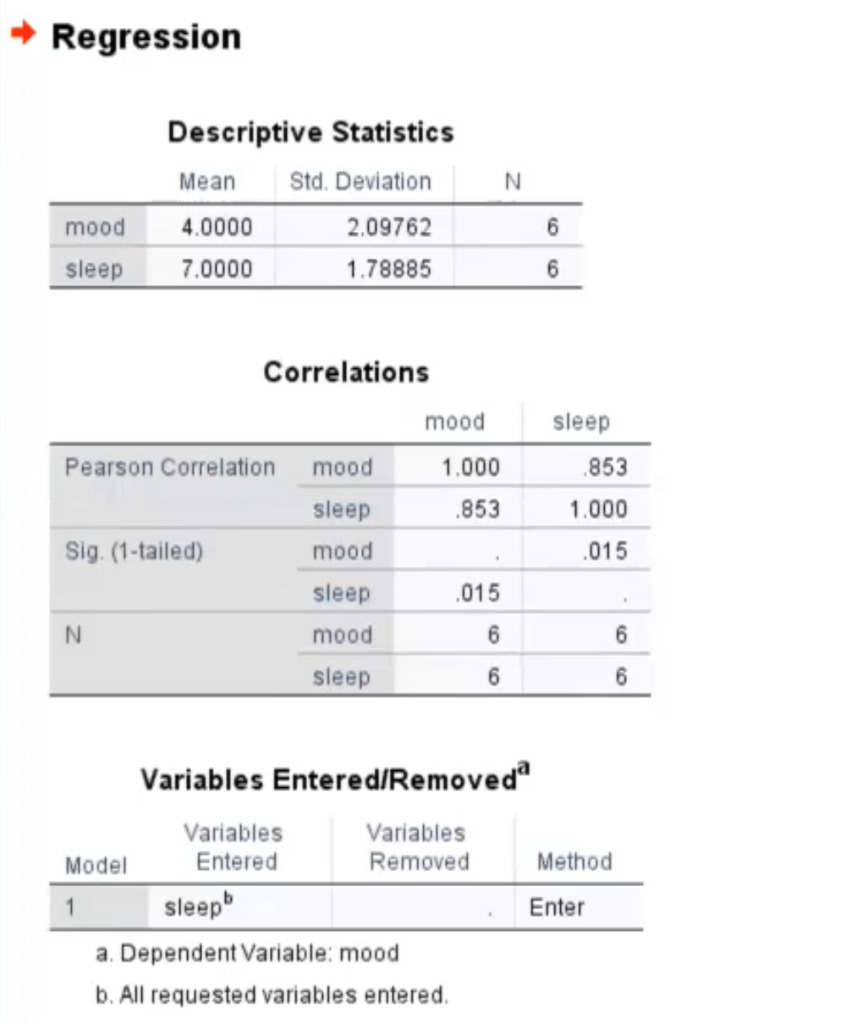Solved → Regression N Descriptive Statistics Mean Std. | Chegg.com