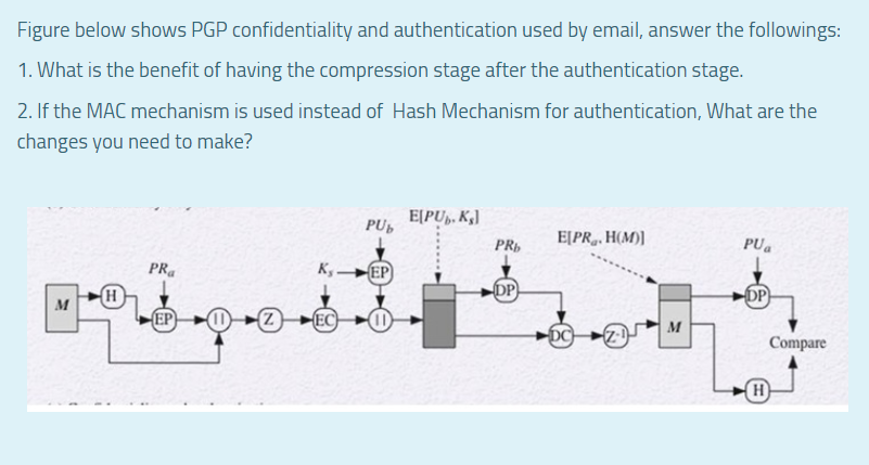 Solved Figure below shows PGP confidentiality and | Chegg.com
