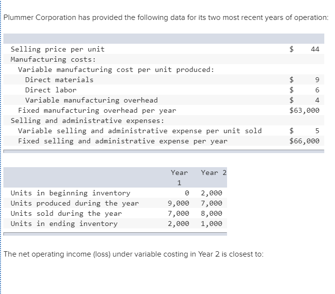 Solved Plummer Corporation has provided the following data