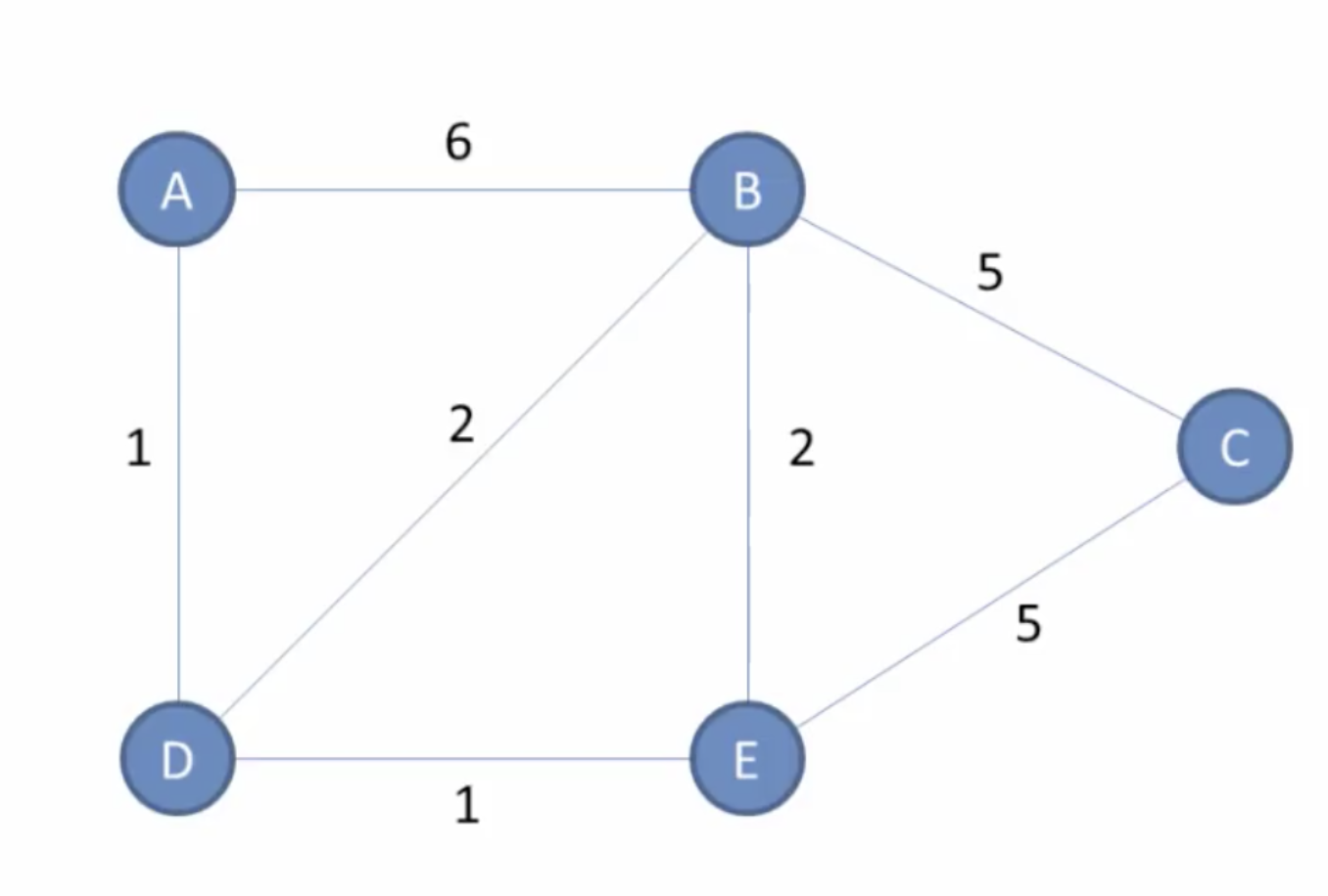 Solved Consider the 5-node network shown below, with the | Chegg.com