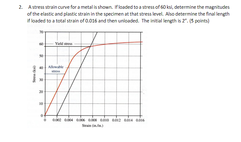 Solved 2. A stress strain curve for a metal is shown. If | Chegg.com