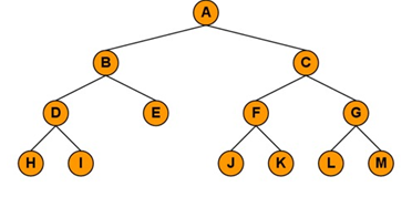 Solved Simulate the tree traversal process of pre-order, | Chegg.com