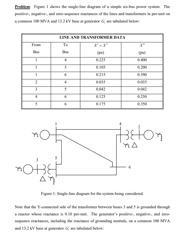 Problem: Figure 1 shows the single-line diagram of a simple six-bus power system. The
positive-, negative-, and zero-sequence