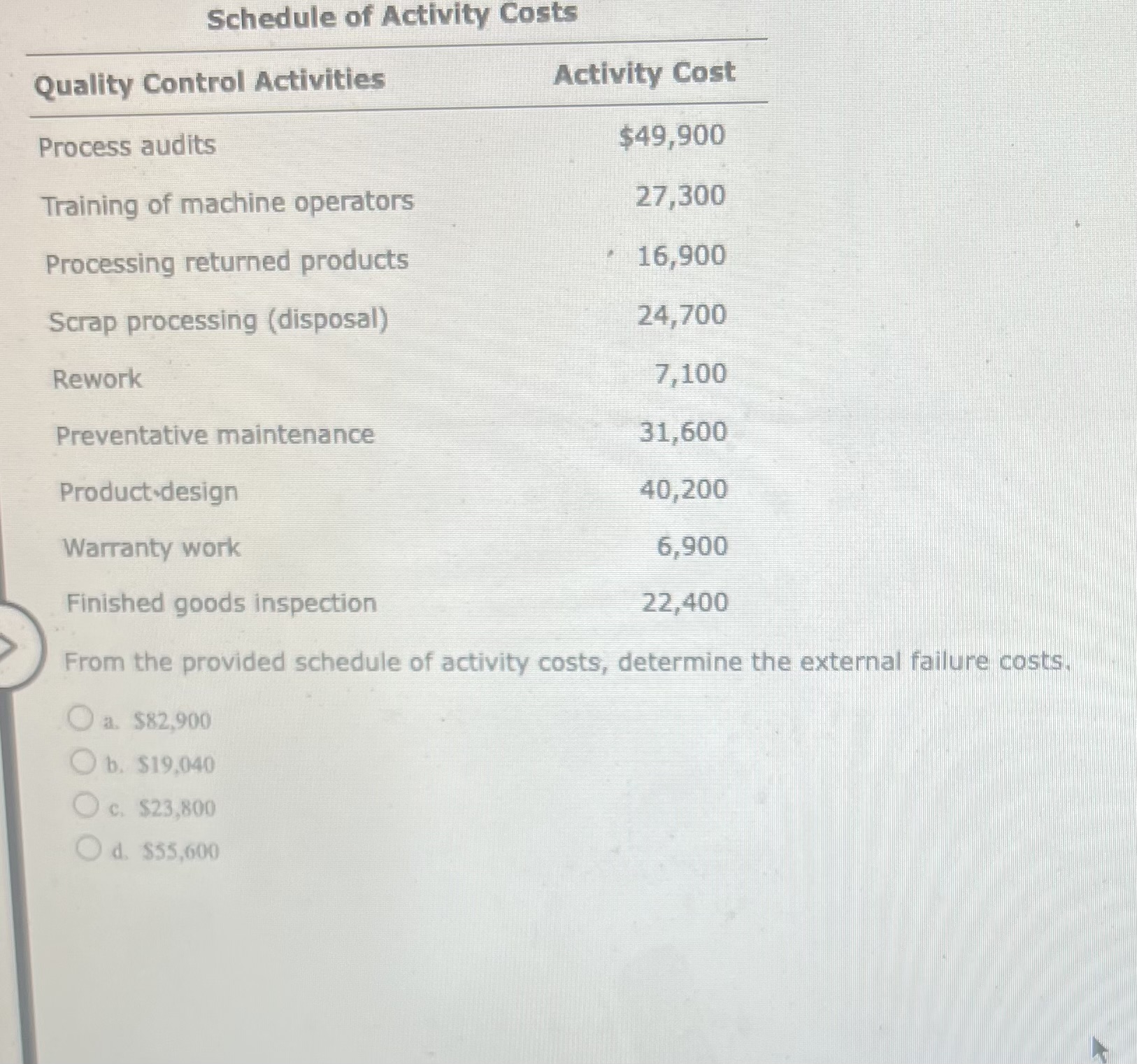 Solved From the provided schedule of activity costs, | Chegg.com