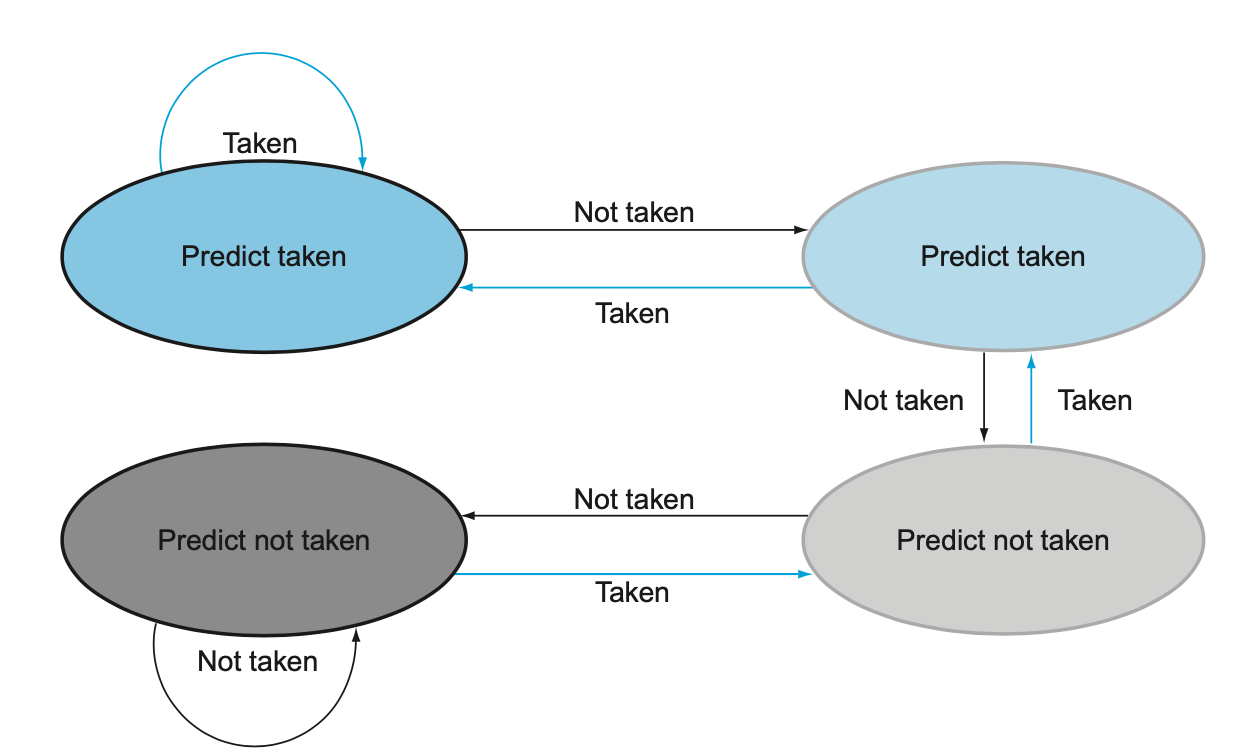 Take 2 a bit. Branch prediction. Диаграмма Паттерсона. Predictor noctrodamyc рисунки. Prediction and accuracy.
