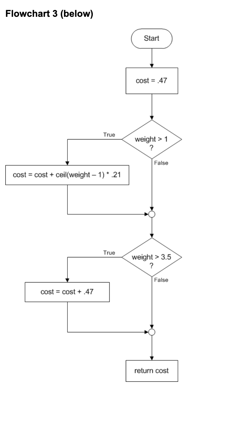 Solved Flowchart 3 (below) Start cost = .47 True weight > 1 | Chegg.com