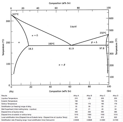 Solved Given the phase diagram for Pb-Sn alloys at | Chegg.com