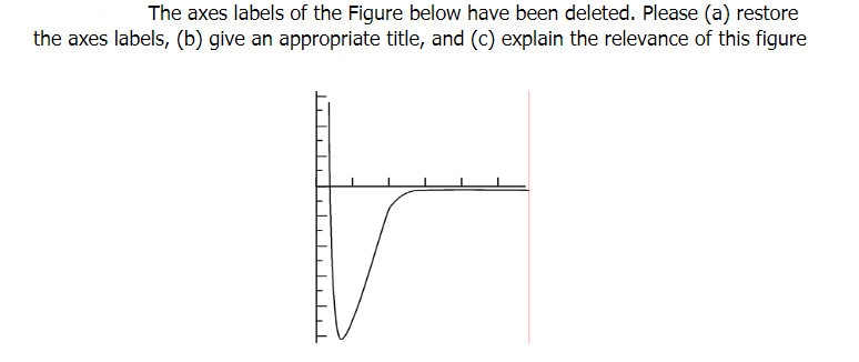 Solved The axes labels of the Figure below have been | Chegg.com