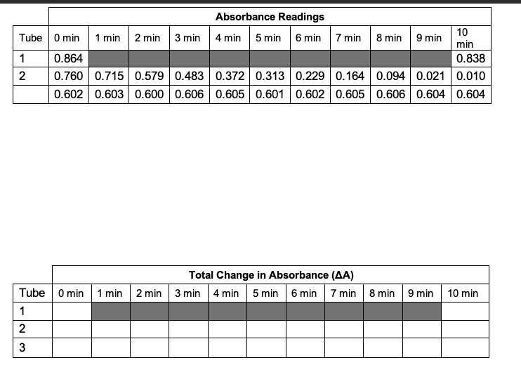 Solved In Table 2 Enter The Total Change In Absorbance Δa