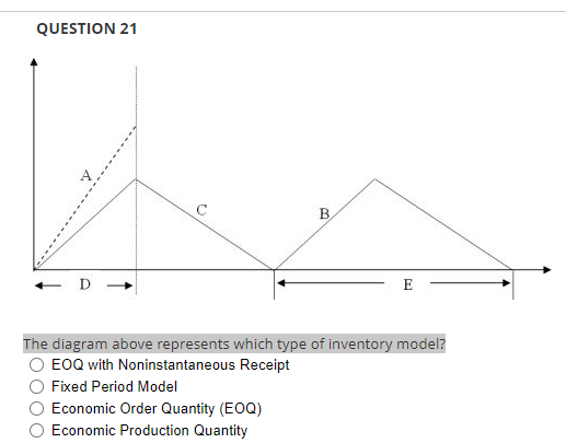Solved OUESTION 21 The diagram above represents which type | Chegg.com