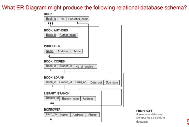 Solved What ER Diagram might produce the following | Chegg.com