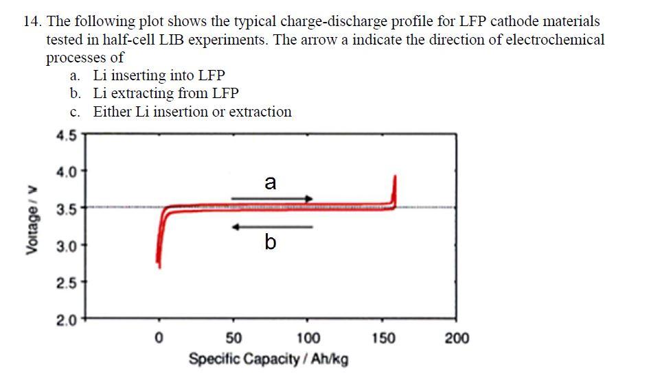 14. The following plot shows the typical | Chegg.com