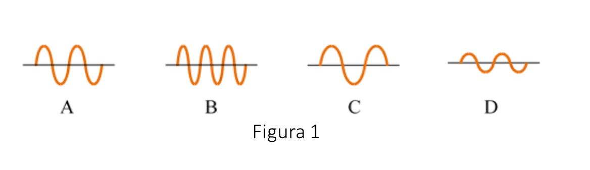 Solved 11. Figure 1 shows four different waves in a string: | Chegg.com