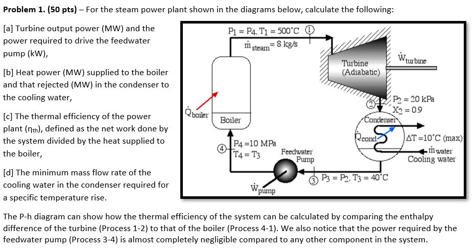 Solved Problem 1. (50 pts) For the steam power plant shown | Chegg.com
