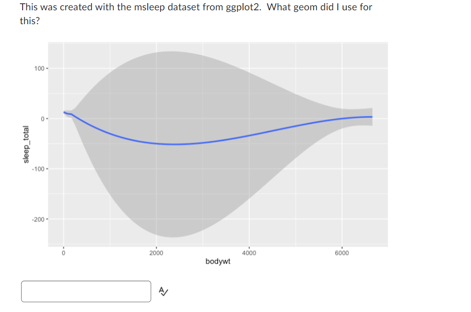 This was created with the msleep dataset from ggplot2. What geom did I use for
this?
sleep_total
100-
0-
-100-
-200-
2000
A/
