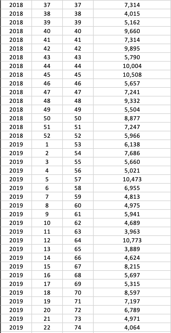 Solved Using the 3-period moving average forecasting method | Chegg.com