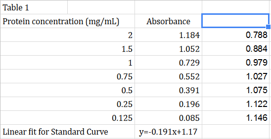 Solved Bradford Assay Lab Compare Your Protein Concentration 2946