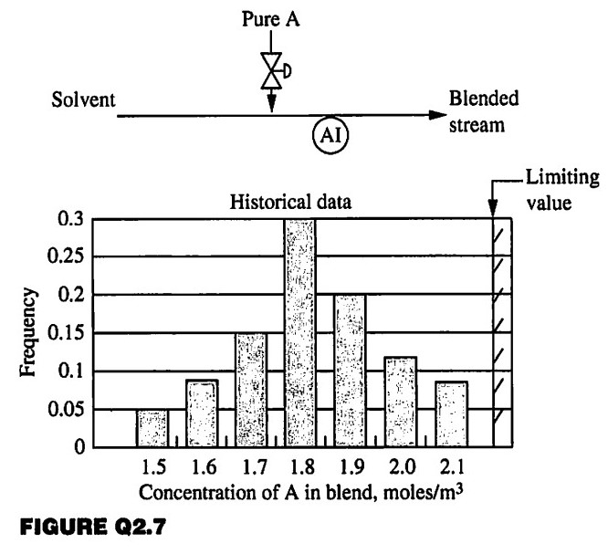 A Blending Process, Shown In Figure Q2.7, Mixes | Chegg.com