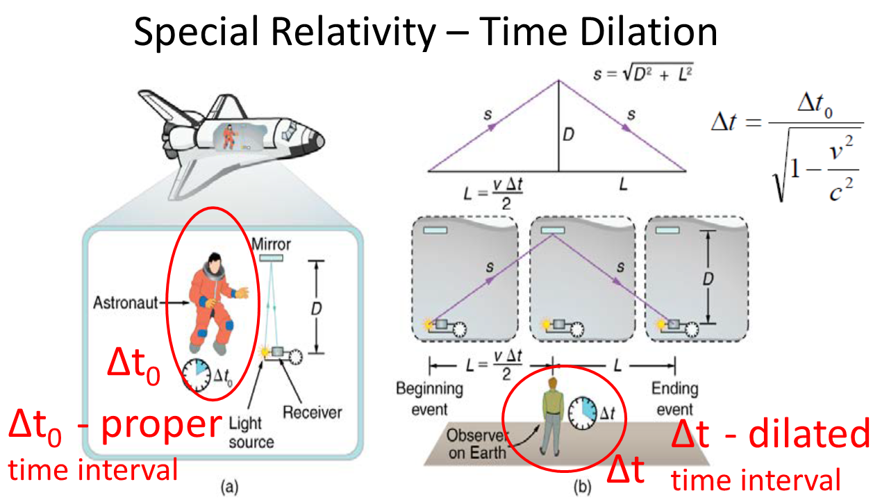 Solved Special Relativity Time Dilation s= VD2 + 2 ΔΙ, S S