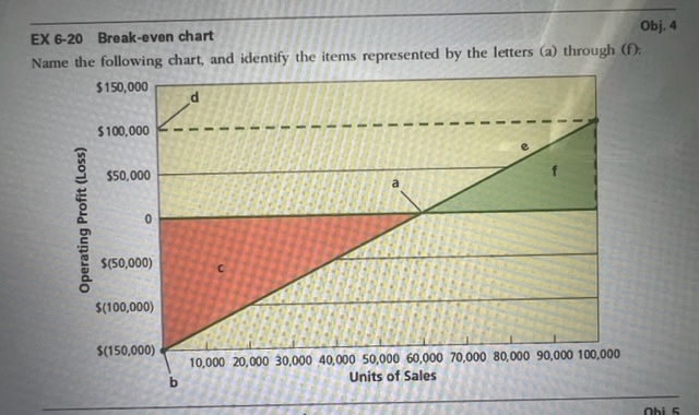 Solved EX 6-20 Break-even chart Name the following chart, | Chegg.com